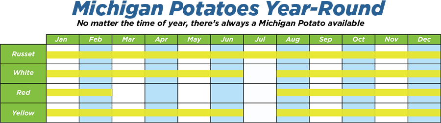 A chart showing when various types of potatoes are available in Michigan